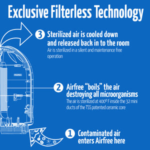 Airfree T800 Filterless Air Purifier 6